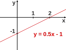 Graph of equation "y = 0.5x - 1"