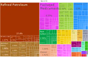 Graphical depiction of Greece's product exports in percent for 2019.