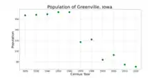 The population of Greenville, Iowa from US census data