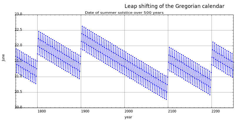 Gregorian calendar seasons difference