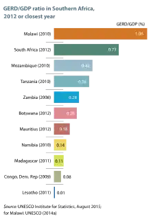 Domestic expenditure on research in Southern Africa as a percentage of GDP, 2012 or closest year