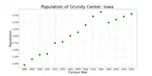 The population of Grundy Center, Iowa from US census data