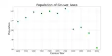 The population of Gruver, Iowa from US census data