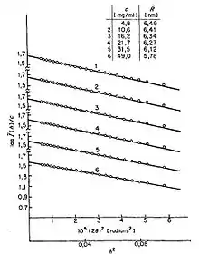 O. Glatter & O. Kratky ed., "Small Angle X-ray Scattering", Academic Press (1982).