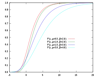 Cumulative distribution function