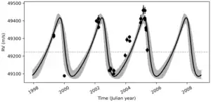 Radial velocity curve of HD 81040 b