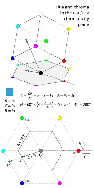 When an RGB cube, tilted so that its white corner rests vertically above its black corner, is projected into the plane perpendicular to that neutral axis, it makes the shape of a hexagon, with red, yellow, green, cyan, blue, and magenta arranged counterclockwise at its corners. This projection defines the hue and chroma of any color, as described in the caption and article text.