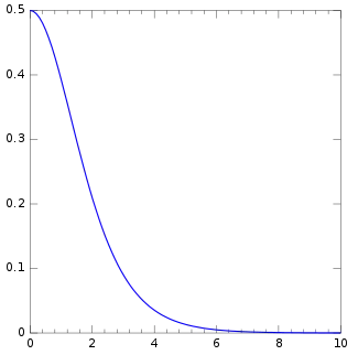 Probability density plots of half-logistic distribution