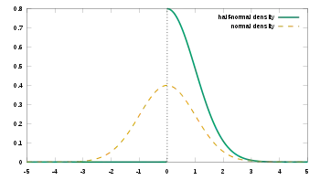 Probability density function of the half-normal distribution 
  
    
      
        σ
        =
        1
      
    
    {\displaystyle \sigma =1}