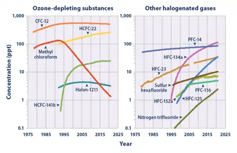 Atmospheric concentration of SF6 vs. similar man-made gases (right graph). Note the log scale.