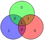 Hamming code for 0101 becomes 0100101