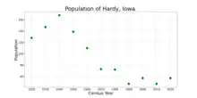 The population of Hardy, Iowa from US census data