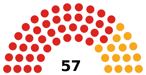 Council composition after the 2018 election