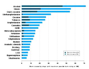 A chart showing relative drug harm of.