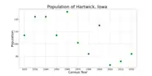 The population of Hartwick, Iowa from US census data