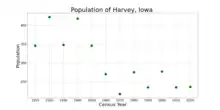 The population of Harvey, Iowa from US census data