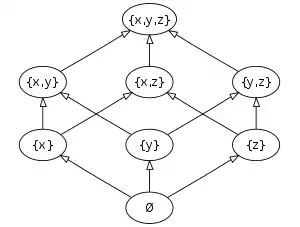 Pic. 1: Subsets of 
  
    
      
        {
        x
        ,
        y
        ,
        z
        }
        ,
      
    
    {\displaystyle \{x,y,z\},}
  
 under set inclusion. The name "lattice" is suggested by the form of the Hasse diagram depicting it.