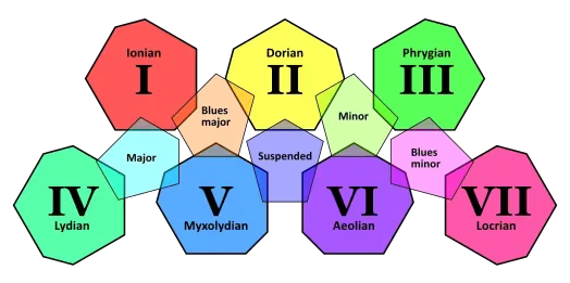 Venn-like diagram showing the correspondence between each pentatonic scale and three different heptatonic modes.