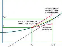 Heun's Method.