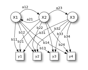 Hidden Markov Model