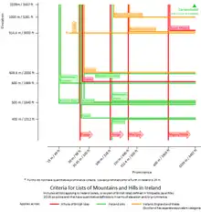 Diagram plotting the criteria for various lists of mountains in the British Isles in terms of elevation and prominence.