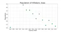 The population of Hillsboro, Iowa from US census data