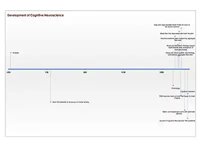 Timeline of development of field of cognitive neuroscience