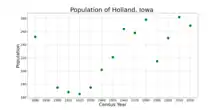 The population of Holland, Iowa from US census data