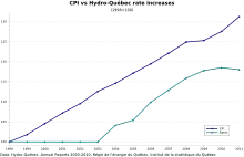 Graph showing the evolution of inflation and Hydro-Québec rates. Inflation raised more rapidly than Hydro-Québec's residential rate between 1998 and 2011.