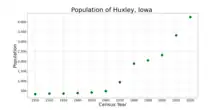 The population of Huxley, Iowa from US census data