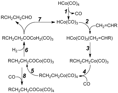 Hydroformulation mechanism