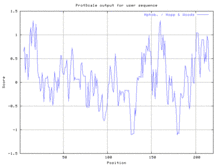 A hydropathy plot for Riboflavin Kinase.