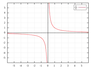 Graph showing the diagrammatic representation of limits approaching infinity