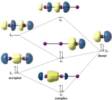 A donor-acceptor interaction diagram illustrating formation of the triiodide anion sigma natural bond orbitals.