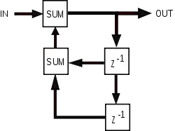 Simple IIR filter block diagram