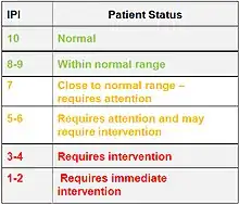 IPI Chart