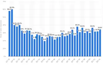 Graph with blue bars showing the tablet market share of the iPad