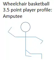 Potential amputation profile of a person in this class and their related wheelchair basketball classification