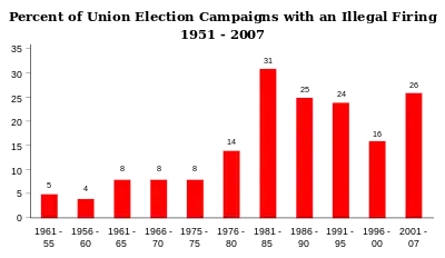 Image 3Union elections with an illegal firing, 1951 to 2007.