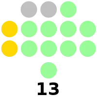 Ilocos Norte Provincial Board composition