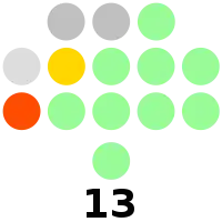 Iloilo Provincial Board composition