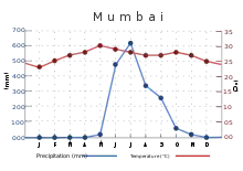 The average temperature ranges between 23 °C (73 °F) in January to 30 °C (86 °F) in May. Rainfall is at or near zero from November through May, then quickly rises to a peak of about 600 mm (23.62 in) in July, falling back more gradually.