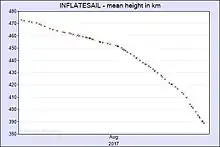 Change in average orbit height during August 2017