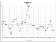 Between 2002 and 2006, the rate of inflation in Iran has been fluctuating between 12 and 16%.