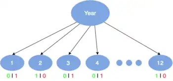 The image shows the information gain of a variable called "year" and shows the result of choosing a year 1 through 12. The information gain would favor this variable as the results would either be definitely positive or negative while also creating multiple leaf nodes, however, the problem is that none of these years will occur again. The next input would be year 13, but there is no branch to year 13 and that is a problem that can be solved with information gain ratio. Information gain ratio will normalize the data using the entropy value of that variable to remove the bias of multi-variable data and variables with multiple nodes compared to variables with a smaller set of nodes. This would remove the odds of the tree in the image from being created.