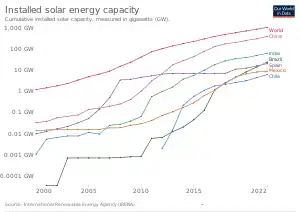 Image 124The growth of solar PV on a semi-log scale since 1996 (from Solar power)