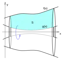 f(x) and g(x) rotated in the x-axis