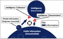 Intelligence Information Cycle