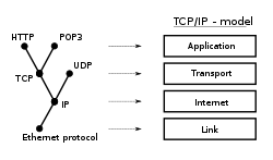 Figure 2. Protocols in relation to the Internet layering scheme.