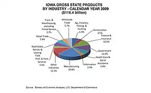 Image 14Iowa gross state products by industry, 2009 (from Iowa)